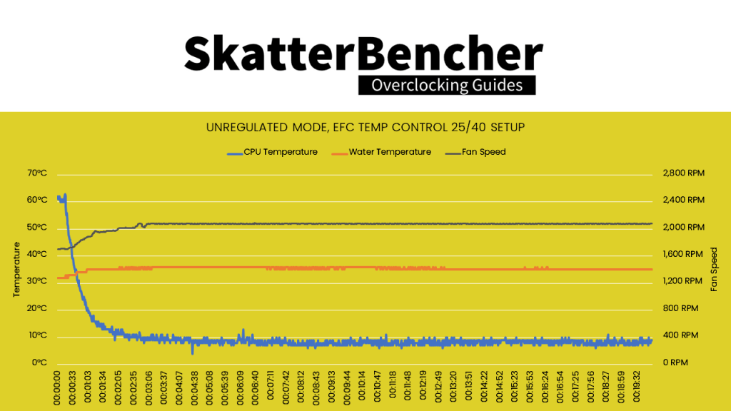 Unregulated Mode, ElmorLabs EFC Temperature Controlled 25/40: CPU Temperature, Water Temperature, Fan Speed