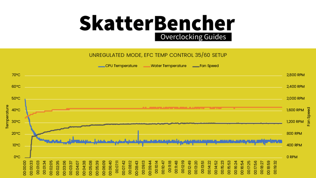 Unregulated Mode, ElmorLabs EFC Temperature Controlled 35/60: CPU Temperature, Water Temperature, Fan Speed
