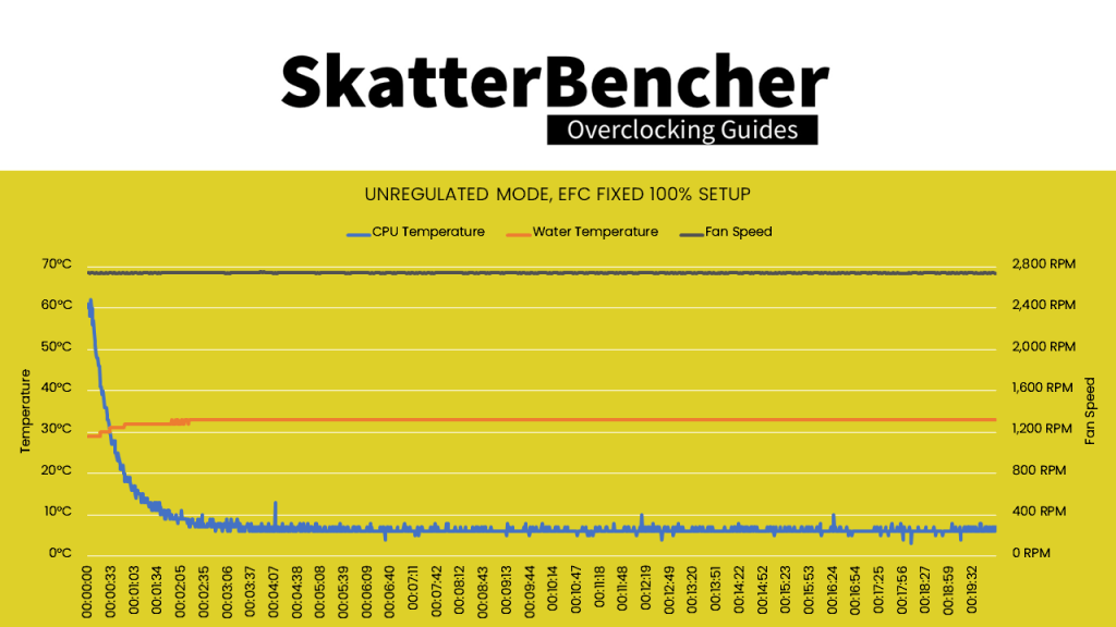 Unregulated Mode, ElmorLabs EFC Fixed 100%: CPU Temperature, Water Temperature, Fan Speed