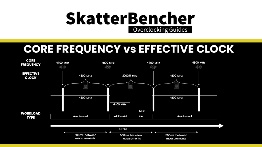 core frequency effective clock