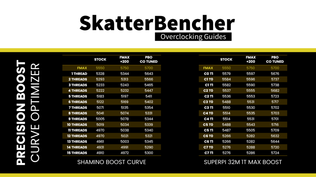Ryzen 7 7700X pbo curve optimizer boost chart
