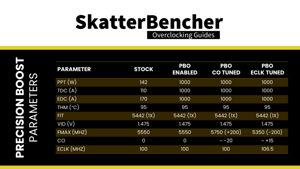 Ryzen 7 7700X pbo eclk boost profile overclock parameters