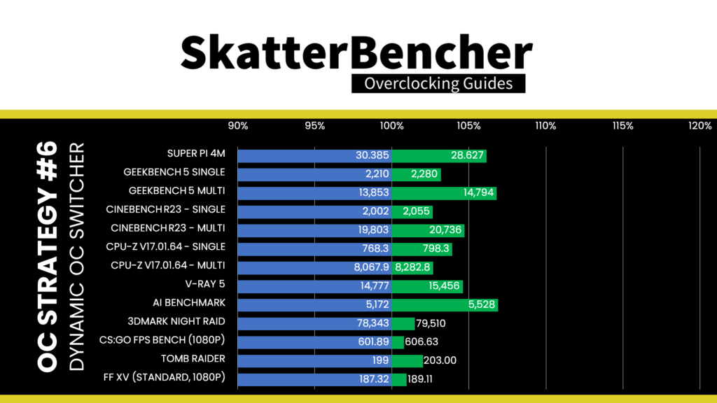 Ryzen 7 7700X dynamic oc switcher benchmark performance