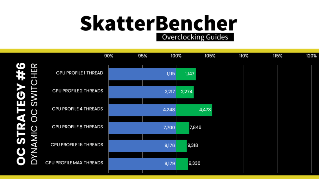 Ryzen 7 7700X dynamic oc switcher 3dmark performance