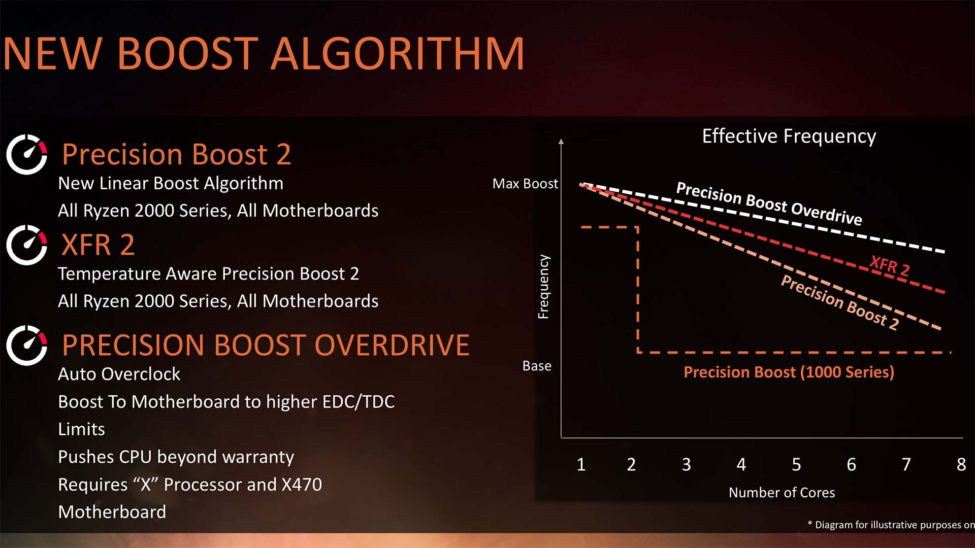 AMD Precision Boost Overdrive - SkatterBencher