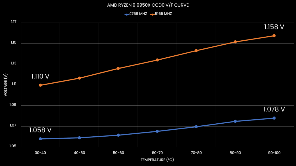 vf curve temperature scaling