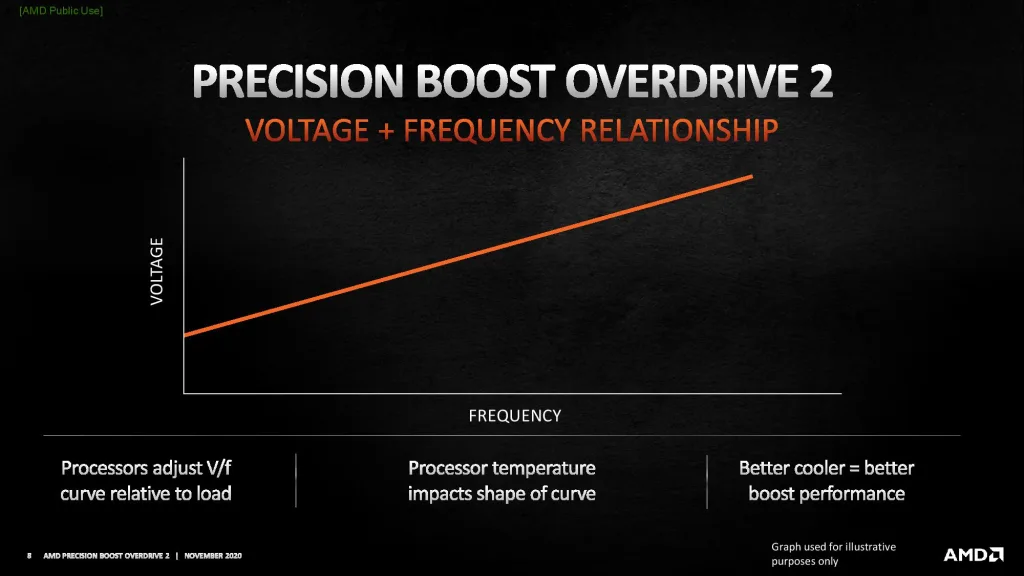 precision boost voltage frequency curve