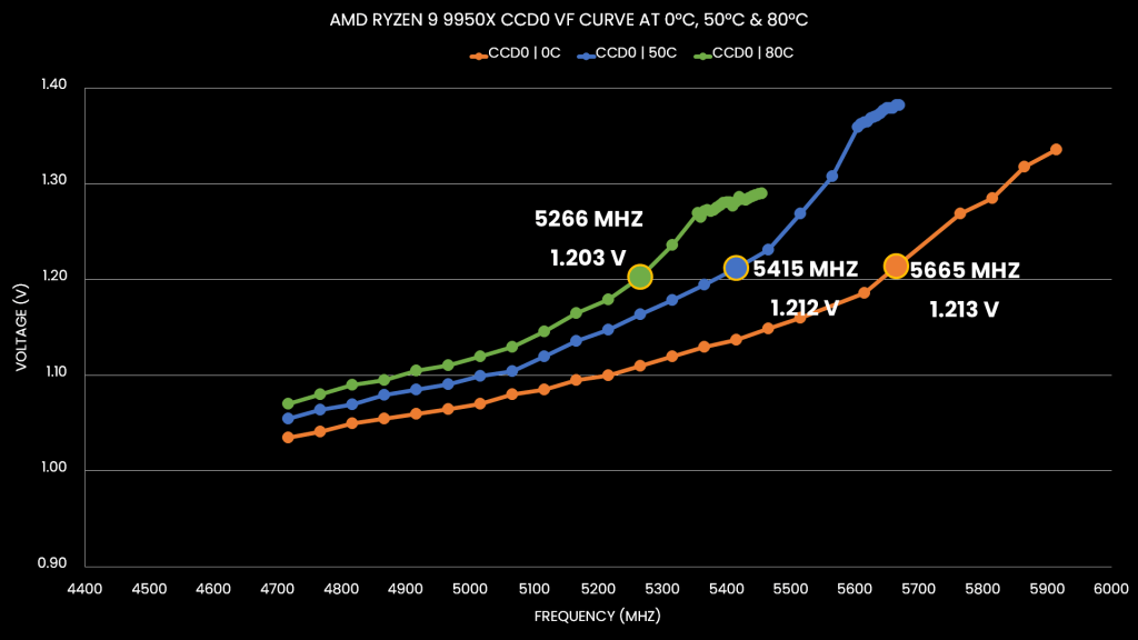 ryzen 9950x vf curve at 0c, 50c, and 80c overclock