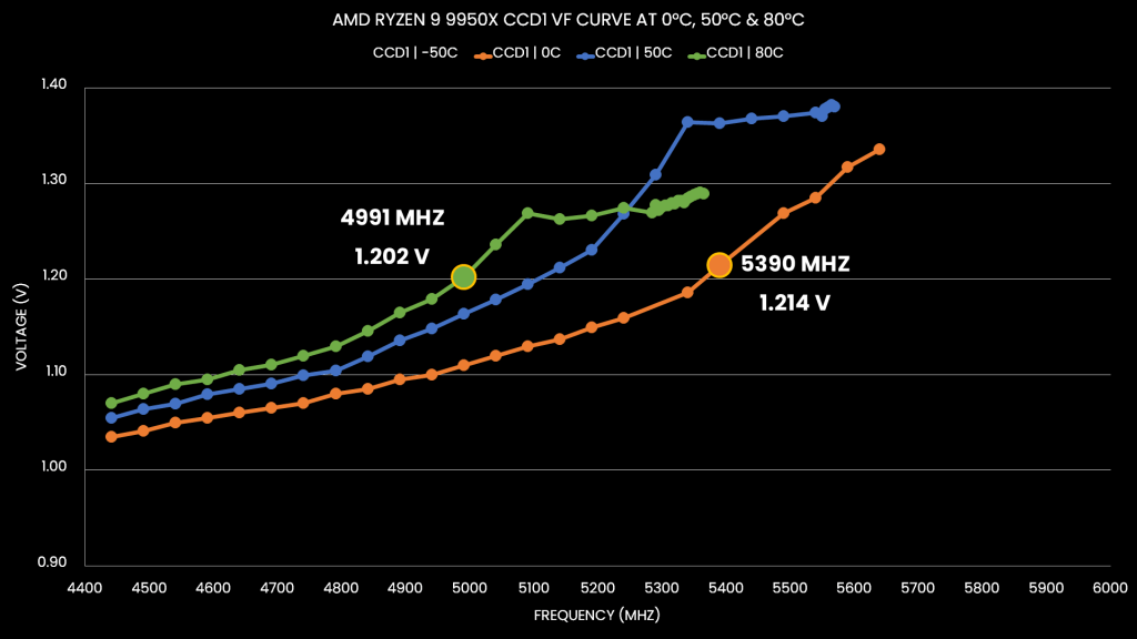 ryzen 9950x ccd1 vf curve at 0c, 50c, and 80c undervolt