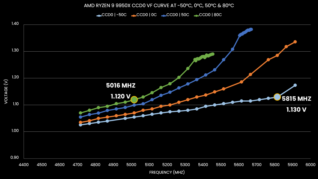 ryzen 9950x ccd1 vf curve at 0c, 50c, and 80c overclock