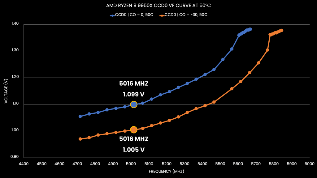 ryzen 9950x vf curve at 50c and -30 curve optimizer