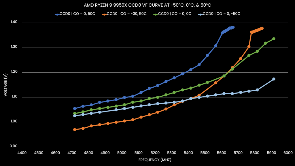 ryzen 9950x vf curve at 0c, -50c, 50c and -30 curve optimizer