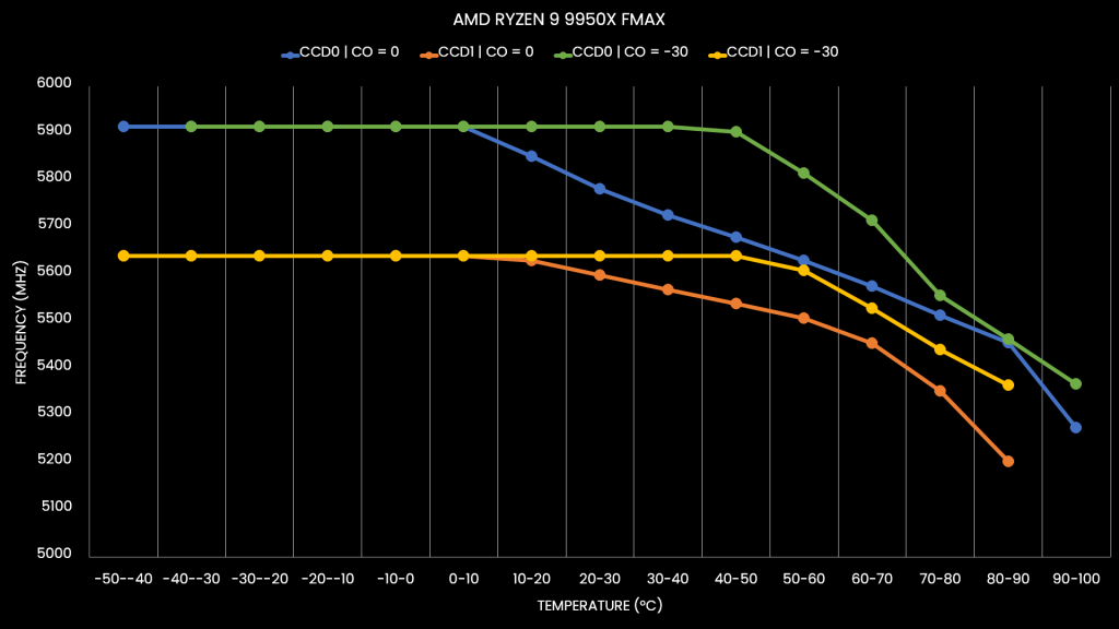 undervolt by lowering the temperature increases the fmax