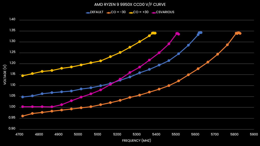 curve shaper undervolt and overvolt