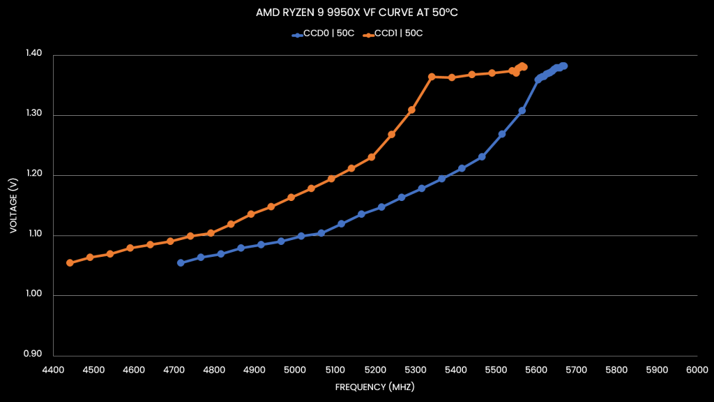 ryzen 9950x vf curve at 50c