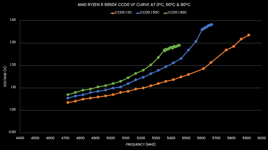 ryzen 9950x vf curve at 0c, 50c, and 80c