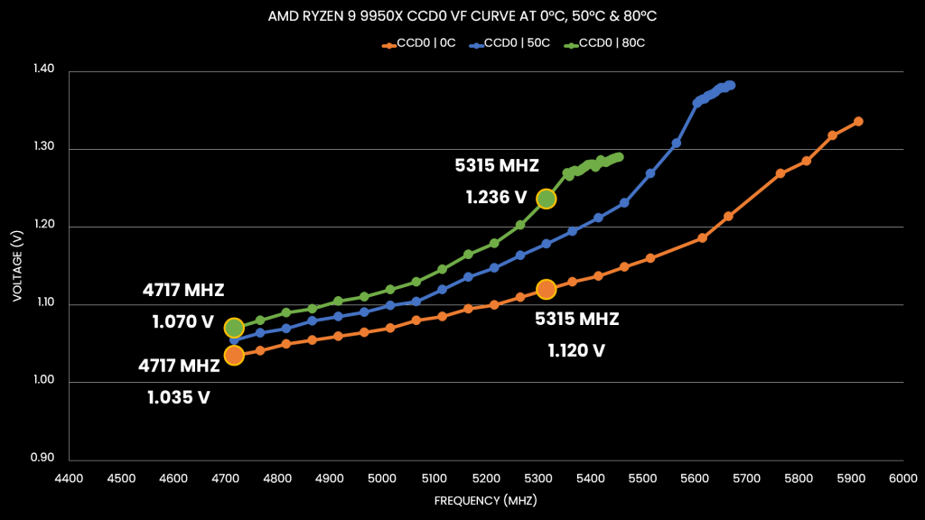 ryzen 9950x vf curve at 0c, 50c, and 80c undervolt