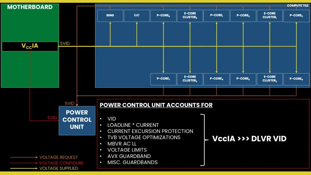 core ultra 9 285k power gate mode voltage topology