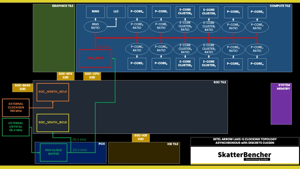 core ultra 9 285k ring voltage topology async