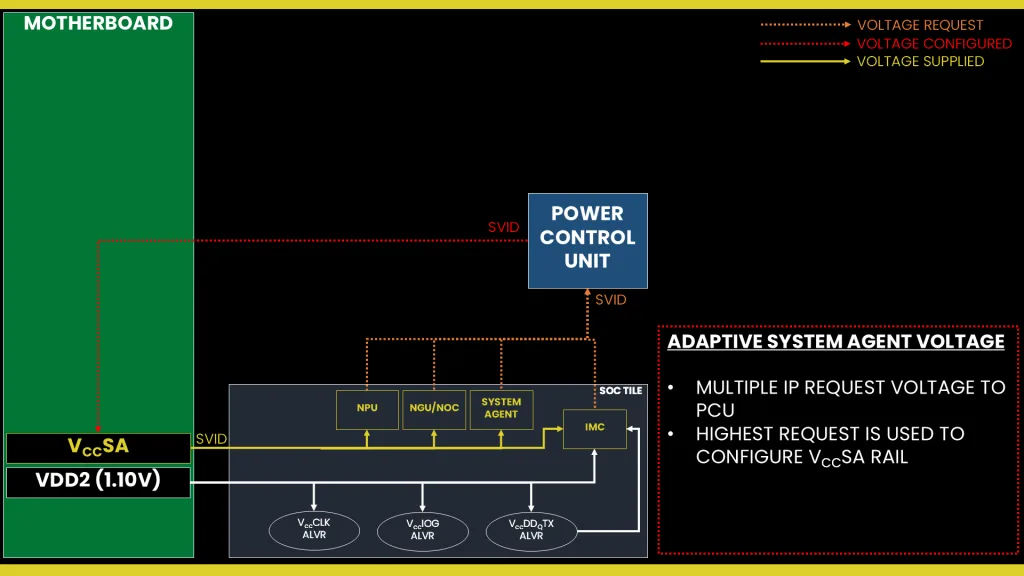 ngu voltage topology svid