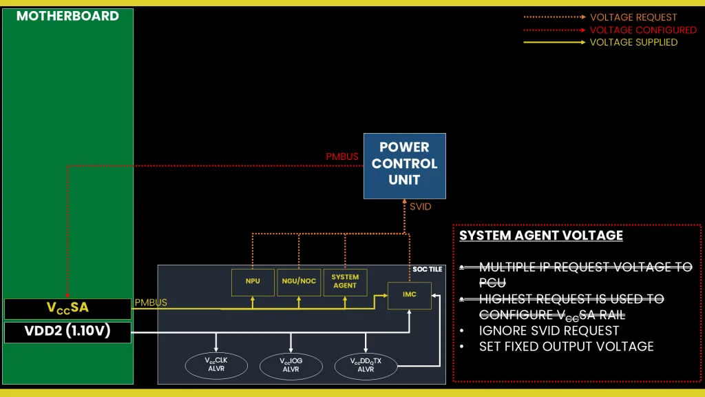 ngu voltage topology pmbus