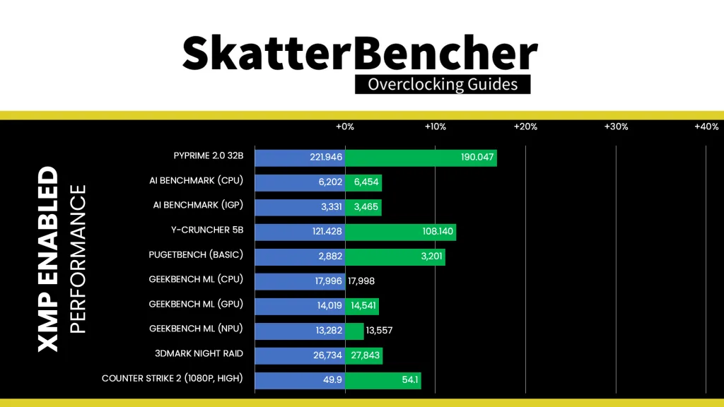 xmp 3.0 enabled benchmark performance improvement