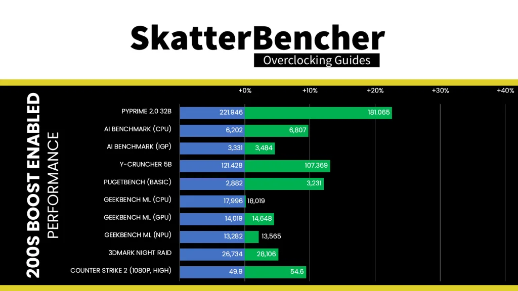200s boost enabled benchmark performance improvement