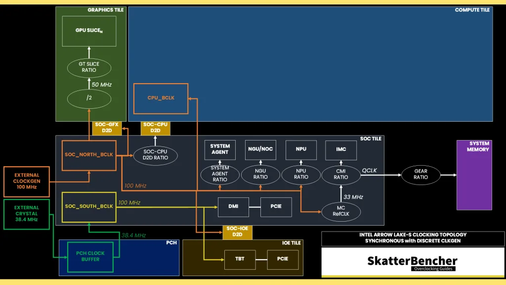 arrow lake clocking topology eclk synchronous