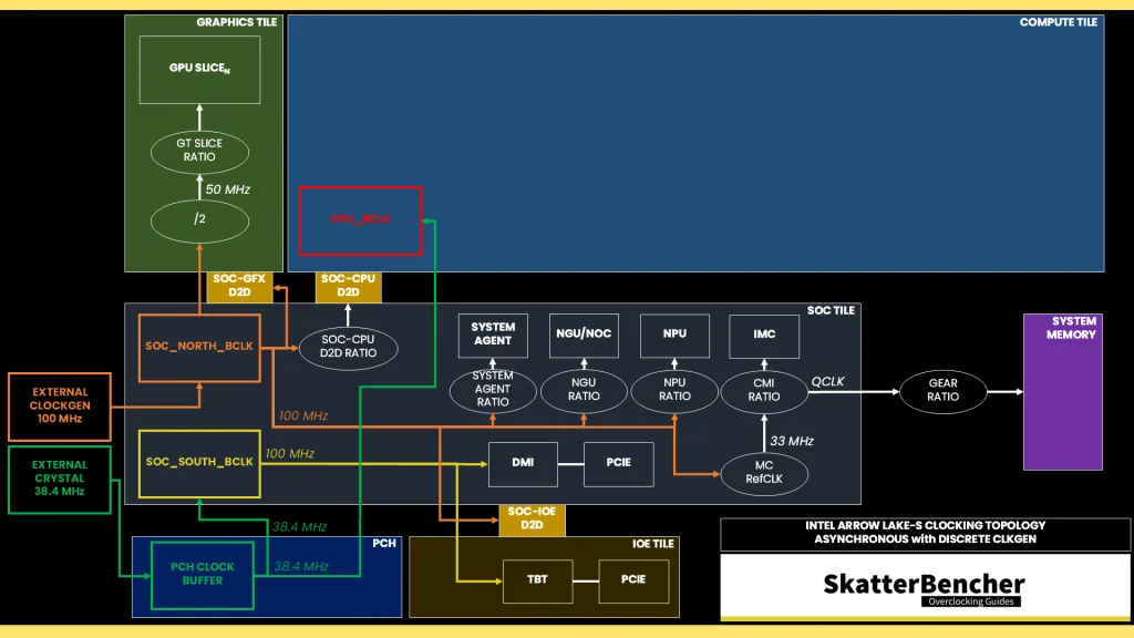 arrow lake clocking topology eclk asynchronous