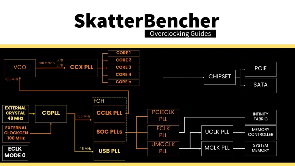 ryzen threadripper 9000 clocking topology sync eclk