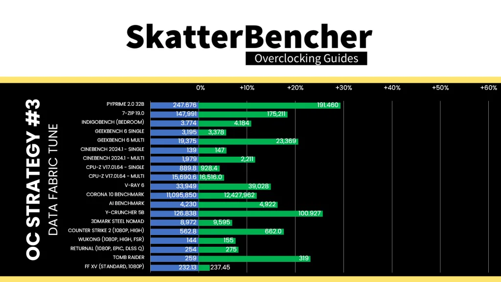 core ultra 7 265k data fabric tune benchmark performance