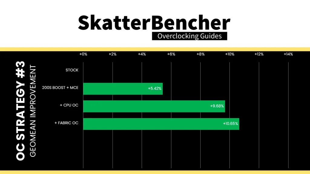 core ultra 7 265k data fabric tune geomean performance improvement