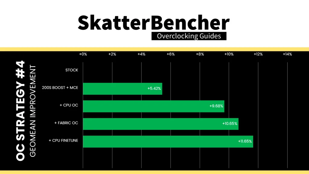 core ultra 7 265k cpu finetune geomean performance improvement