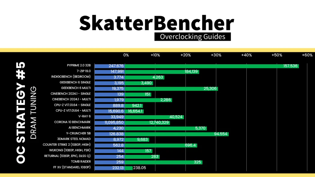 core ultra 7 265k memory tune benchmark performance