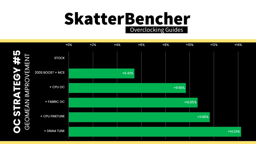 core ultra 7 265k memory tune geomean benchmark improvement