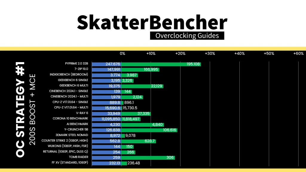 core ultra 7 265k 200s boost benchmark performance