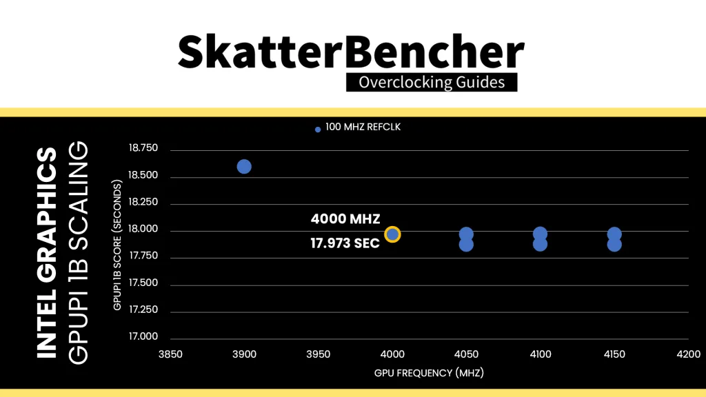 intel graphics gpupi performance plateau at 4 ghz 17.973 seconds
