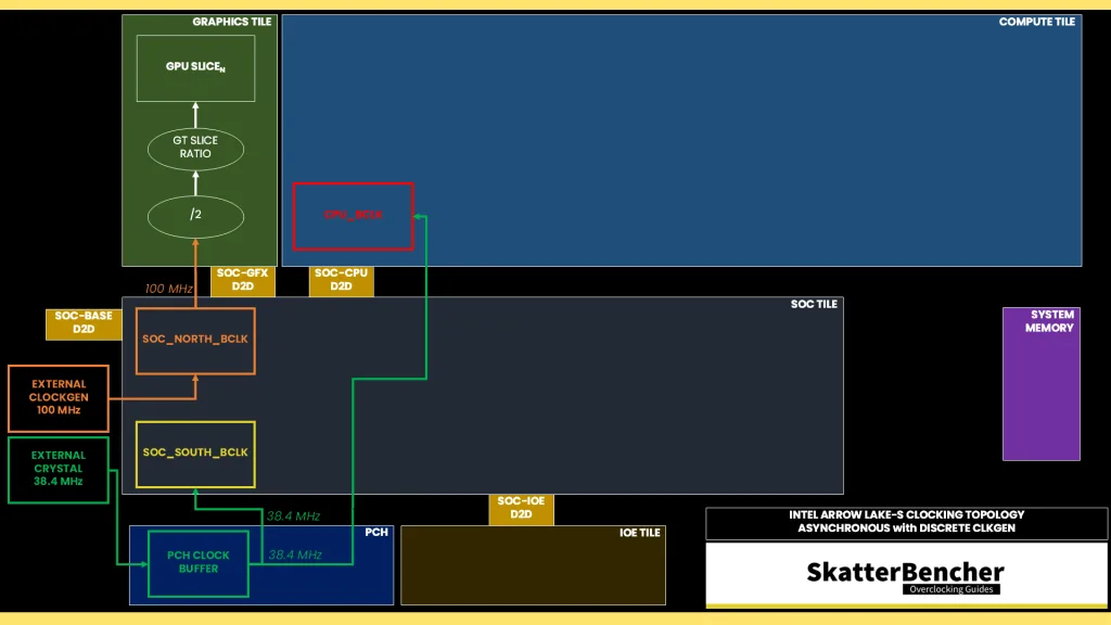 arrow lake intel graphics clocking topology