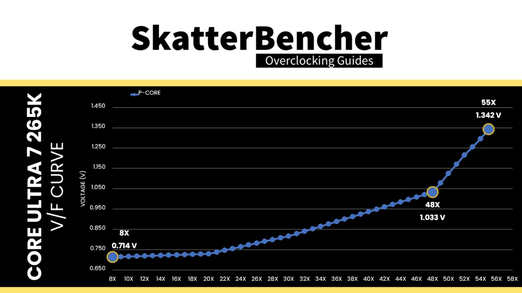core ultra 7 265k p-core v/f curve