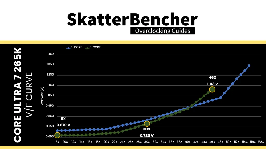 core ultra 7 265k e-core v/f curve