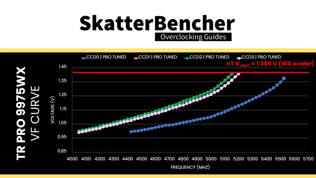 ryzen threadripper pro 9975wx stock all-core voltage limit 10x scalar