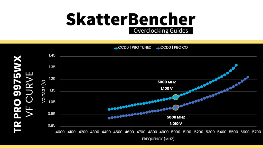 ryzen threadripper pro 9975wx curve optimizer ccd0