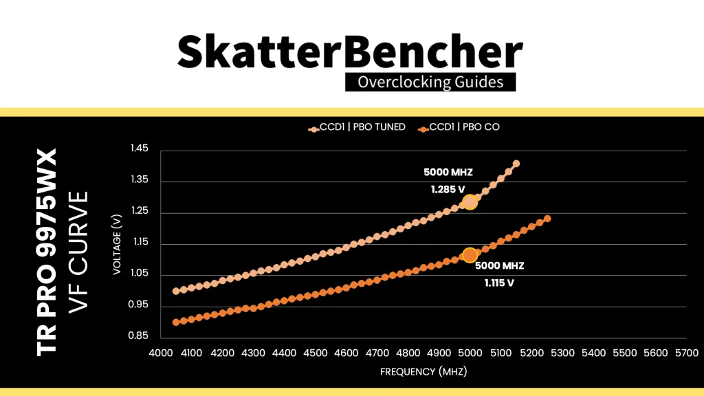 ryzen threadripper pro 9975wx curve optimizer ccd1