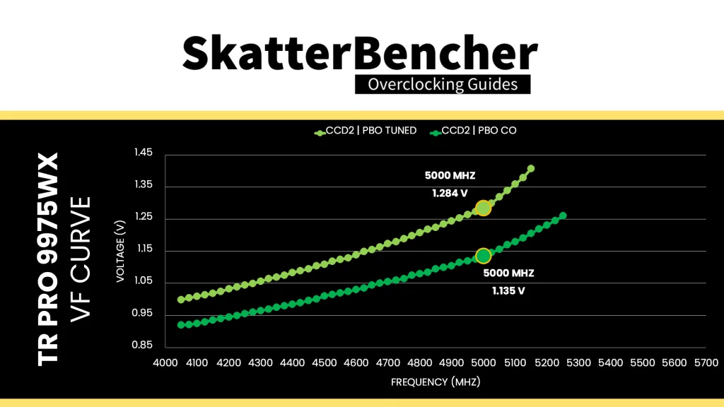 ryzen threadripper pro 9975wx curve optimizer ccd2