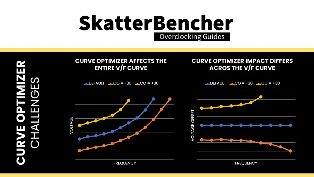 curve optimizer challenges