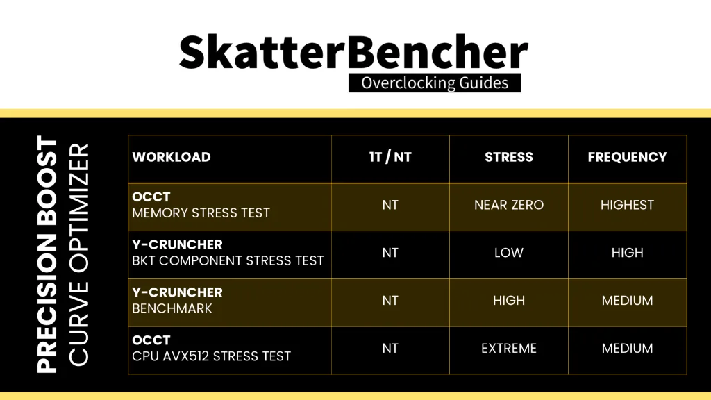 curve optimizer preferred stress tests