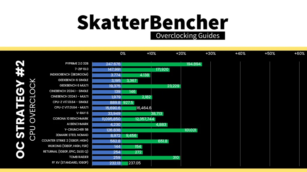 core ultra 7 265k cpu oc benchmark performance