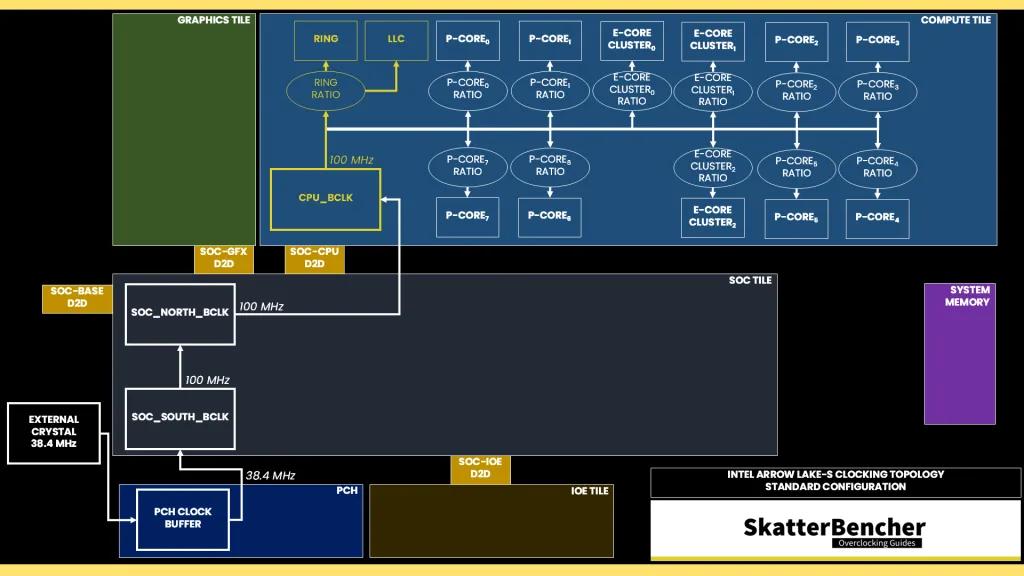 arrow lake ring clocking topology
