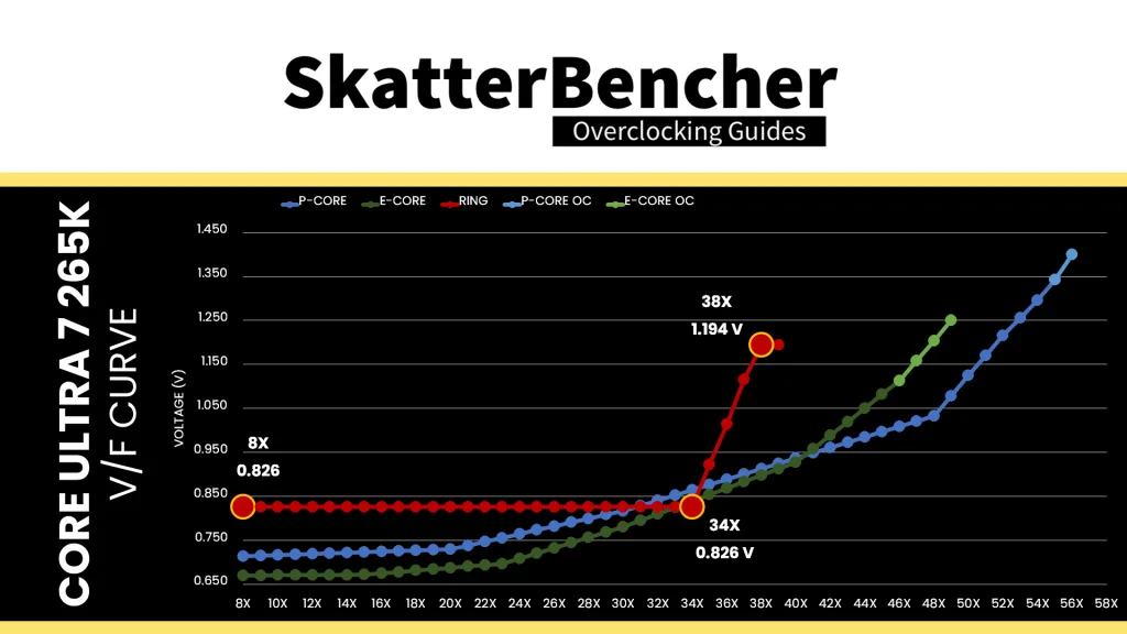 core ultra 7 265k ring v/f curve