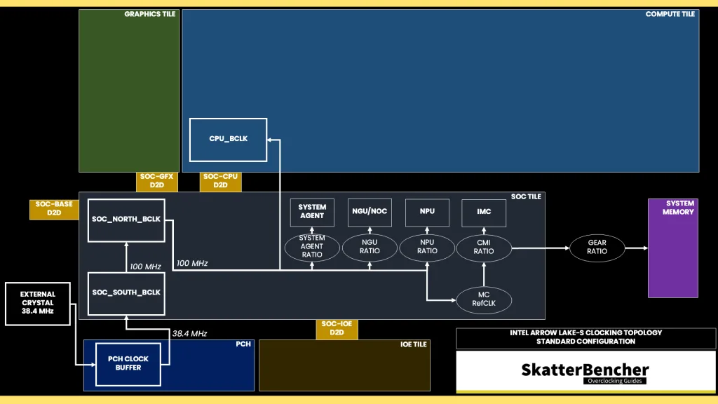 arrow lake ngu clocking topology